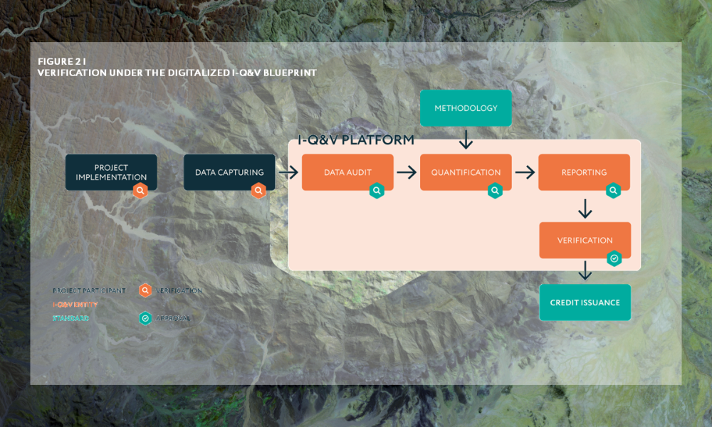 verification under the digitized I-Q&V blueprint - SustainCERT